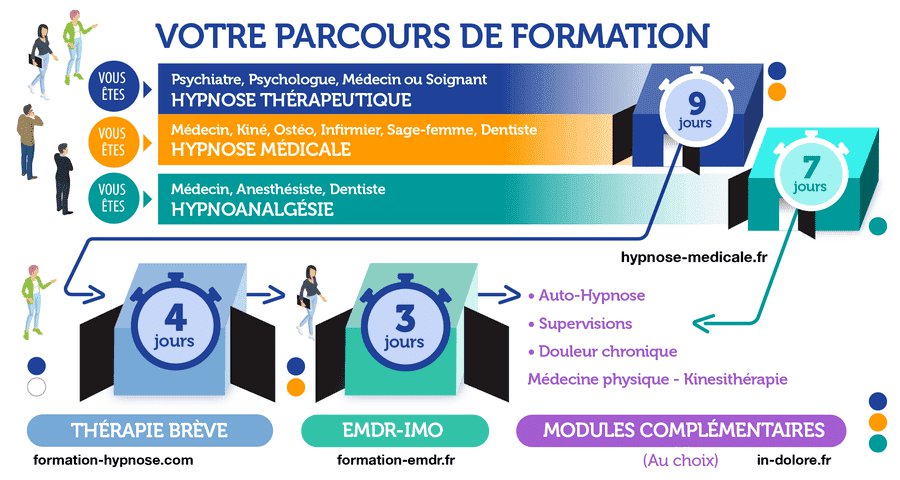 Comment bien choisir sa formation. Hypnothérapie ou Hypnose Médicale ?