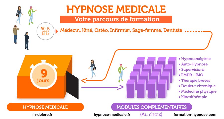 Formation Hypnose en Kinésithérapie, Ostéopathie