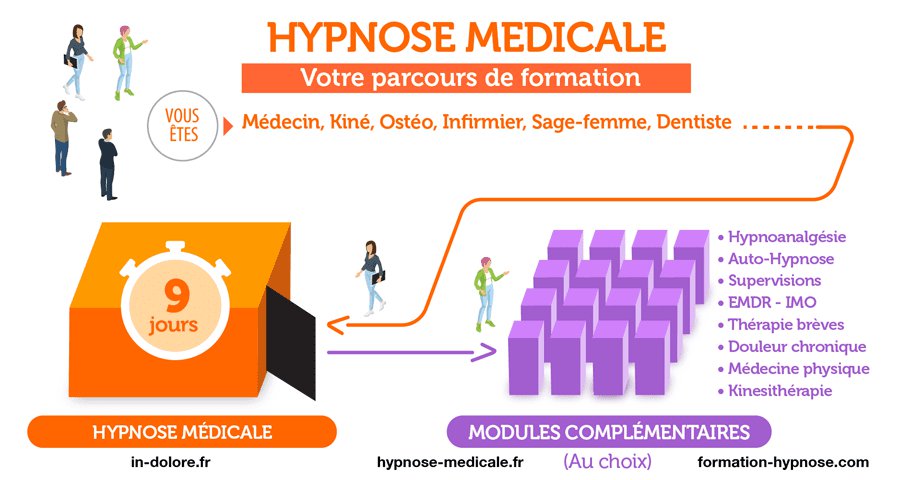 Formation à l’Hypnose Médicale dans la prise en charge du patient douloureux à Paris