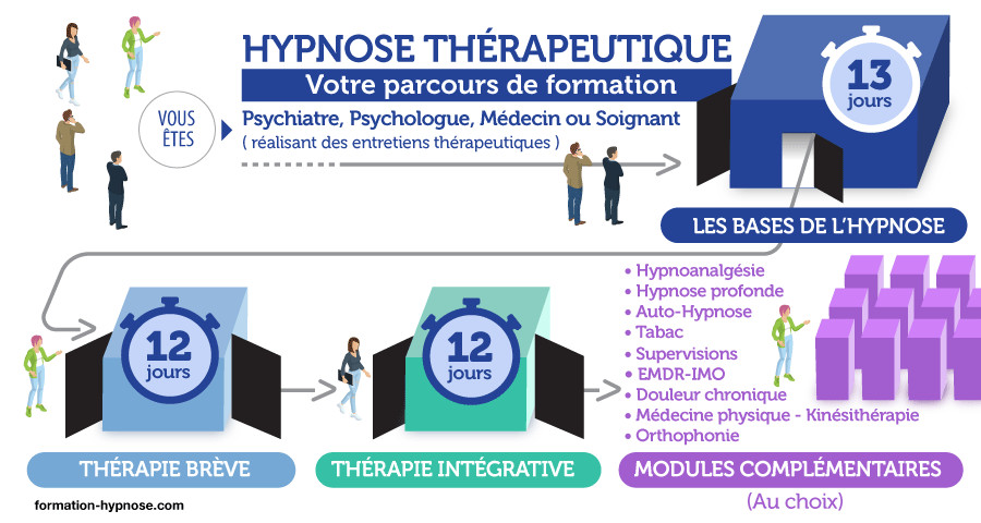 Formation en Hypnose Thérapeutique à Paris Formation en Hypnose Thérapeutique à Paris